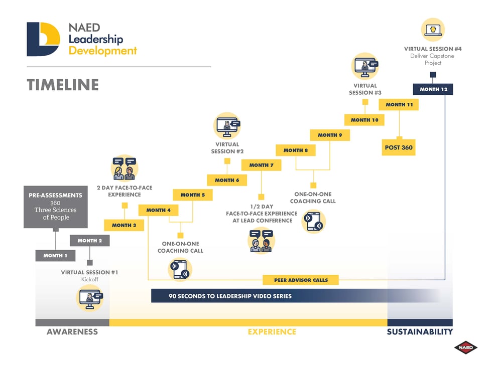 NAED Leadership Development Timeline